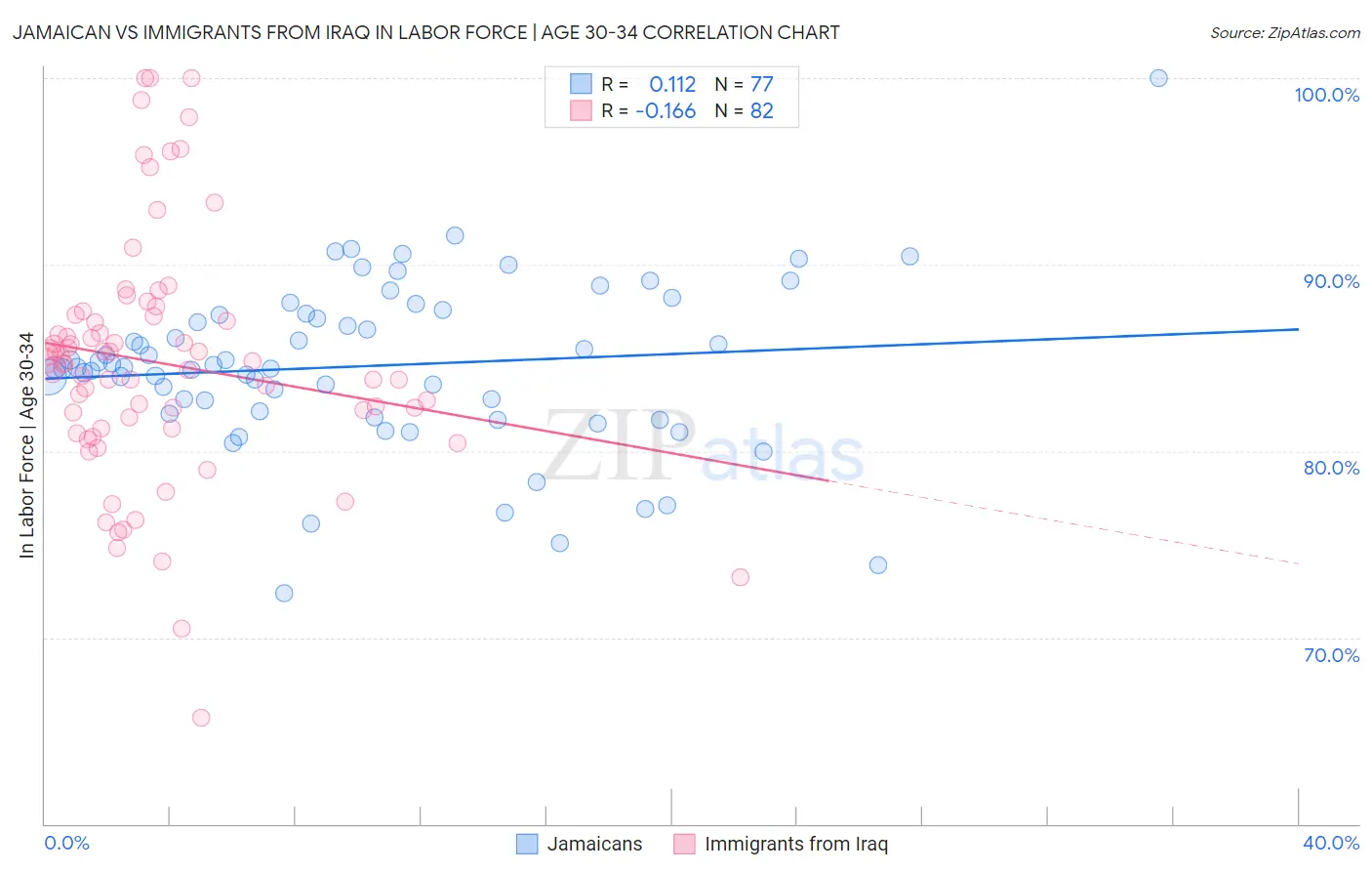 Jamaican vs Immigrants from Iraq In Labor Force | Age 30-34