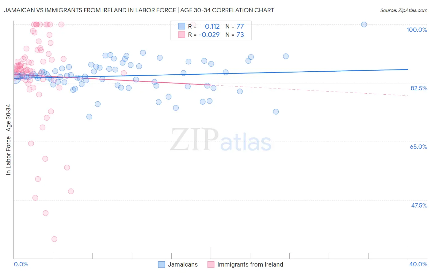 Jamaican vs Immigrants from Ireland In Labor Force | Age 30-34