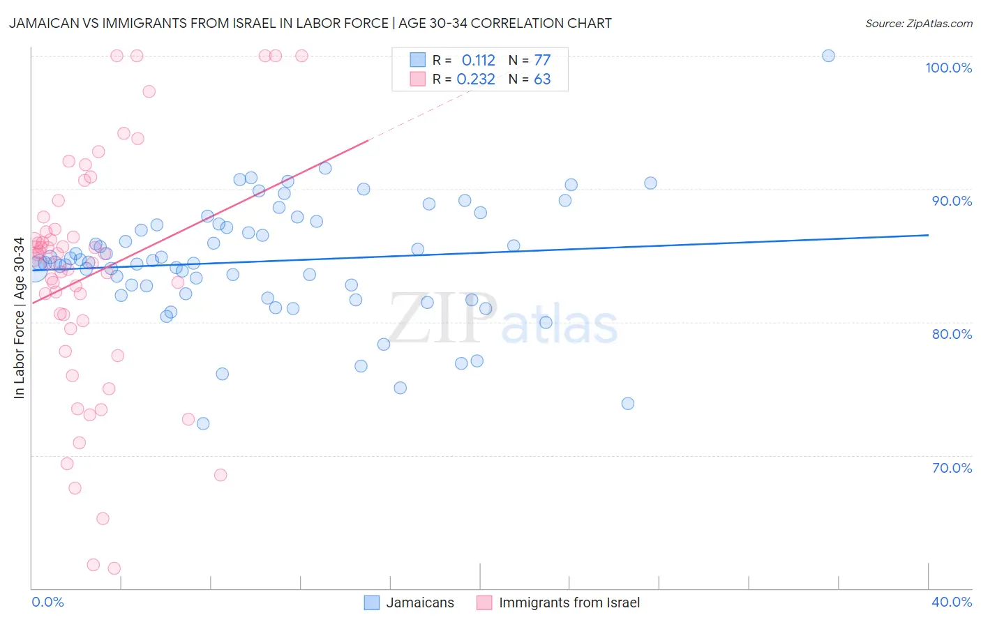 Jamaican vs Immigrants from Israel In Labor Force | Age 30-34