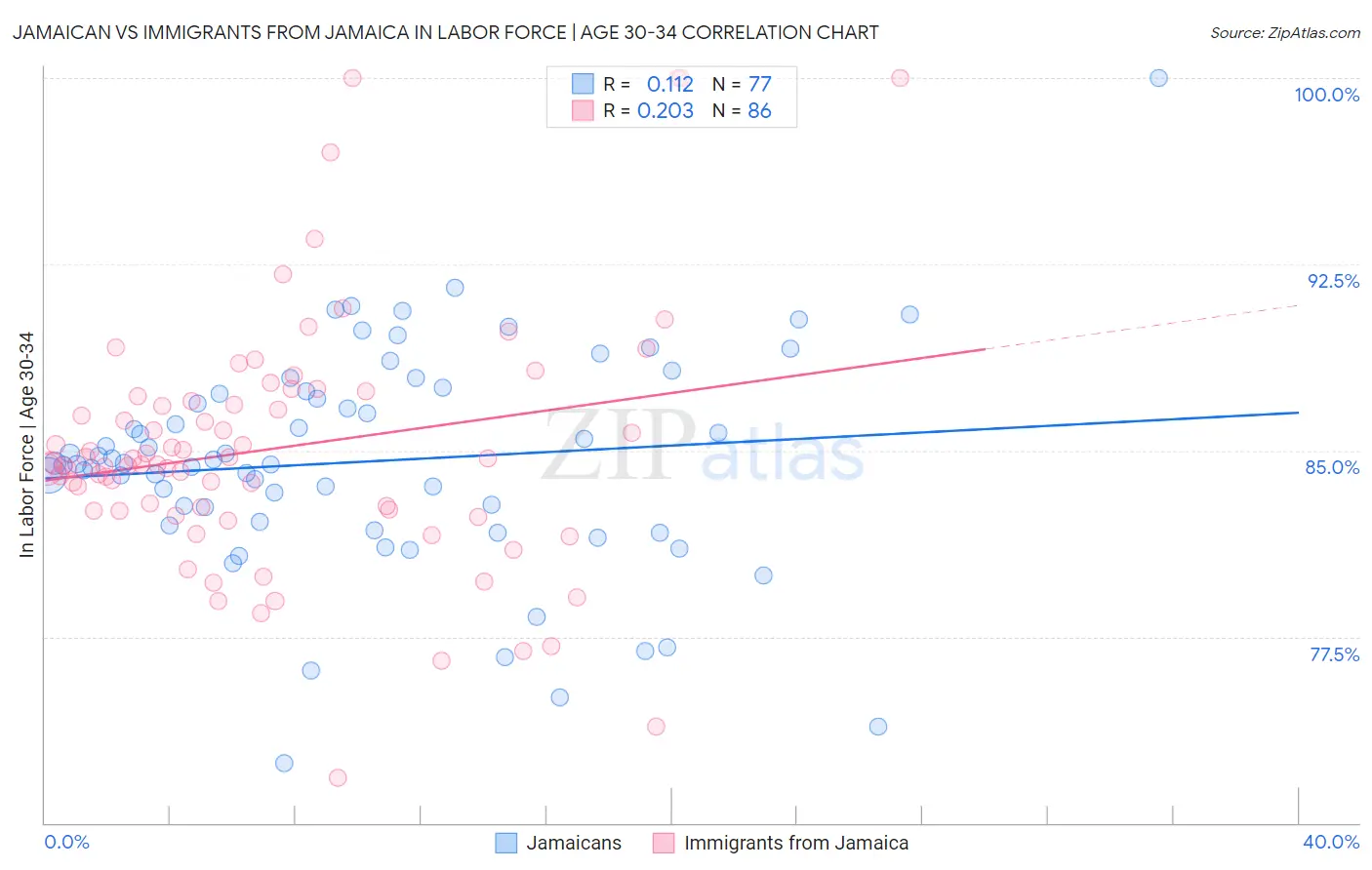 Jamaican vs Immigrants from Jamaica In Labor Force | Age 30-34