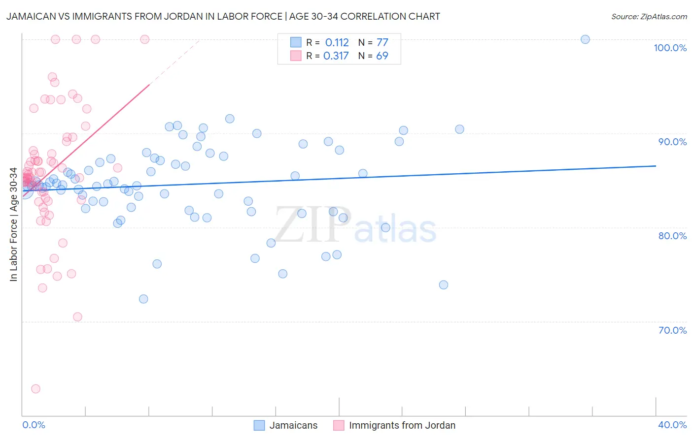 Jamaican vs Immigrants from Jordan In Labor Force | Age 30-34
