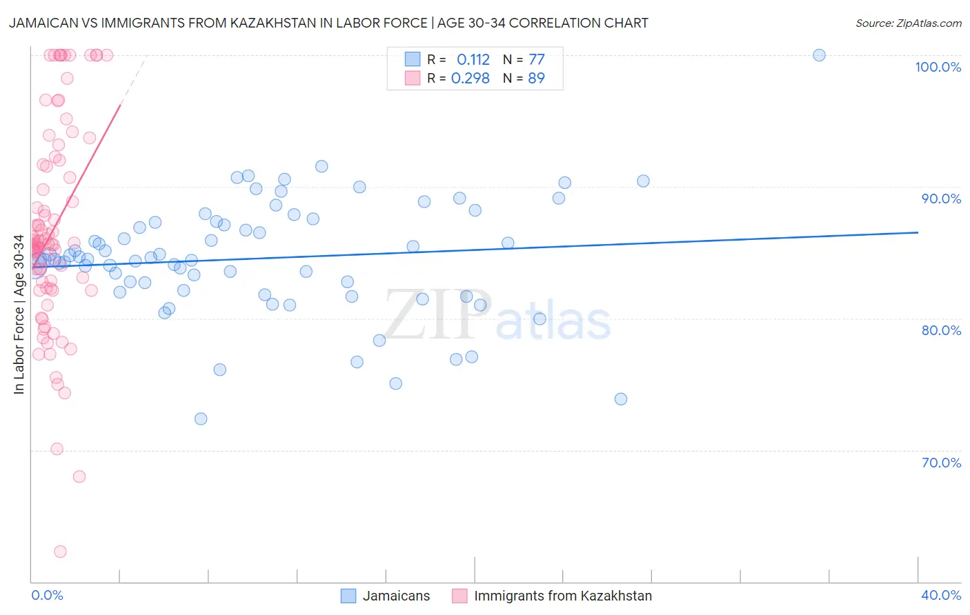 Jamaican vs Immigrants from Kazakhstan In Labor Force | Age 30-34