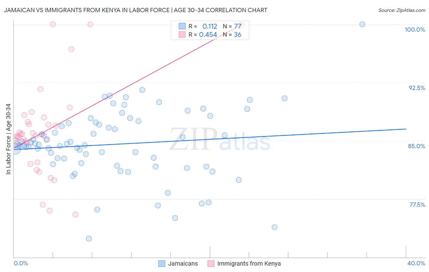 Jamaican vs Immigrants from Kenya In Labor Force | Age 30-34