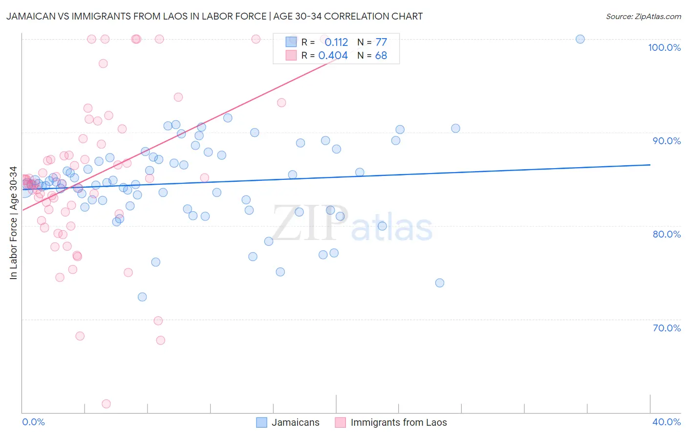 Jamaican vs Immigrants from Laos In Labor Force | Age 30-34