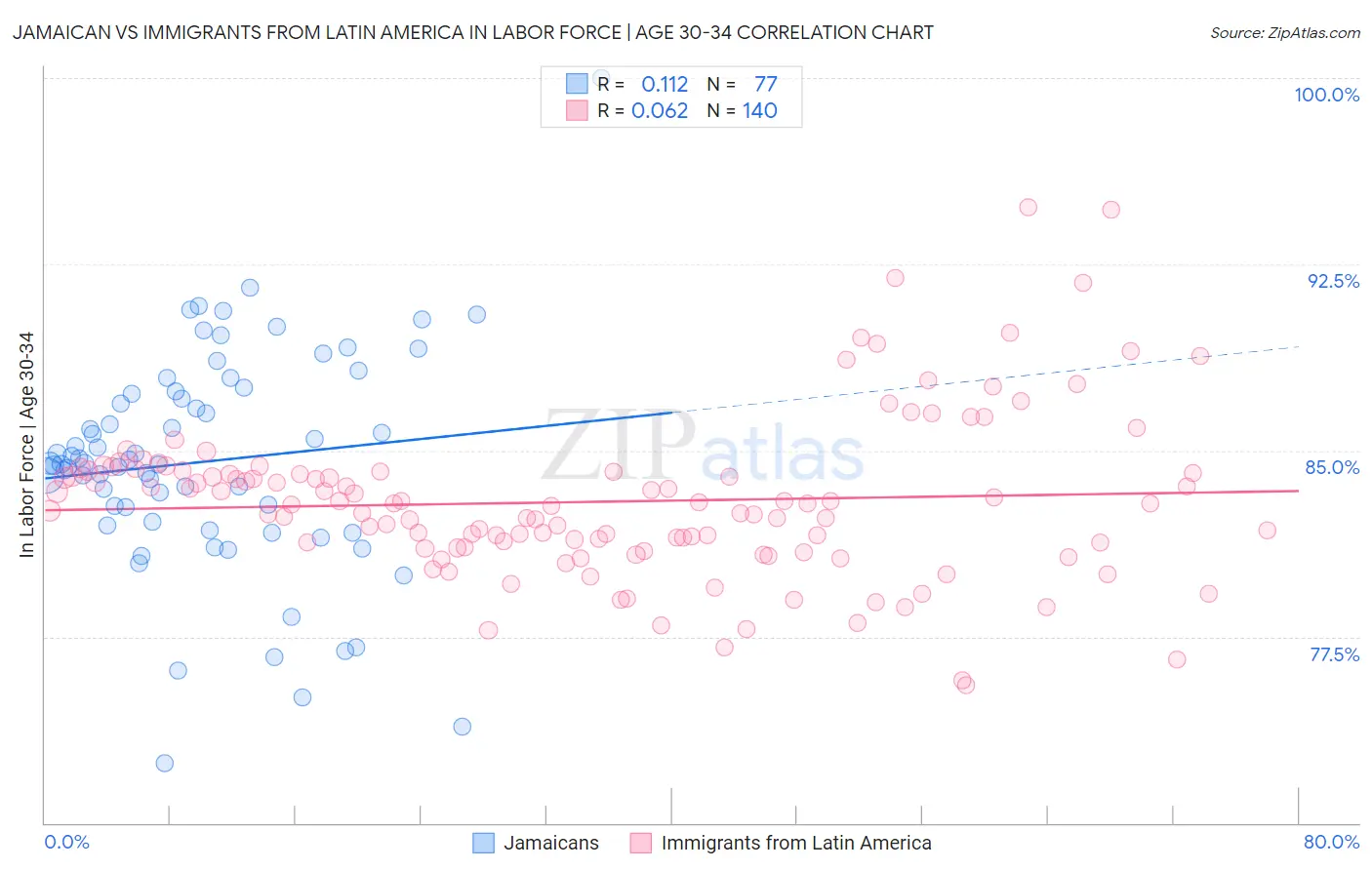 Jamaican vs Immigrants from Latin America In Labor Force | Age 30-34