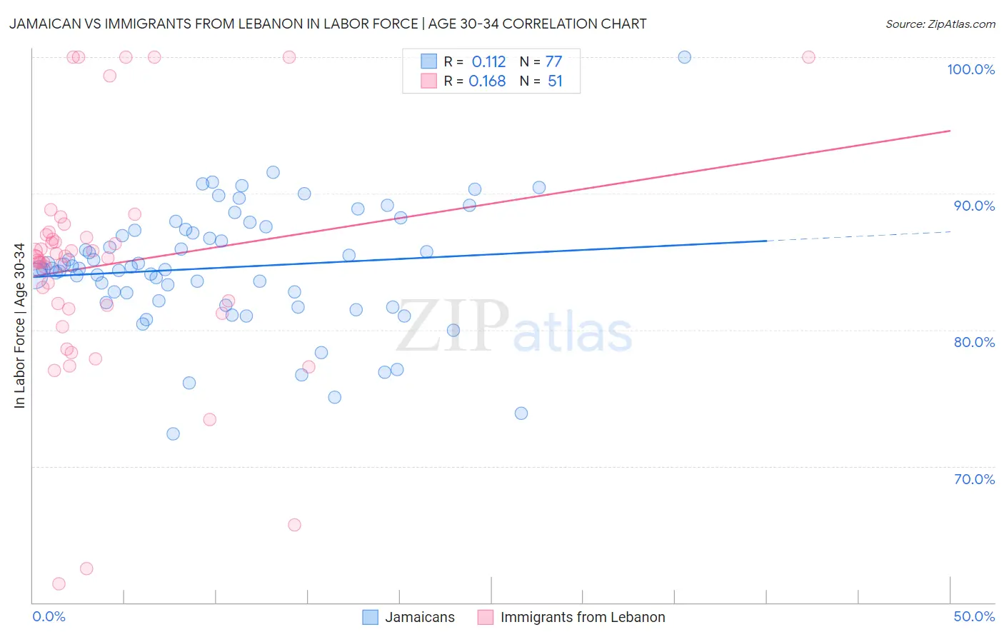 Jamaican vs Immigrants from Lebanon In Labor Force | Age 30-34