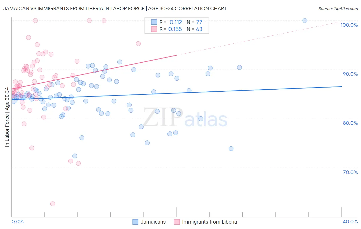 Jamaican vs Immigrants from Liberia In Labor Force | Age 30-34