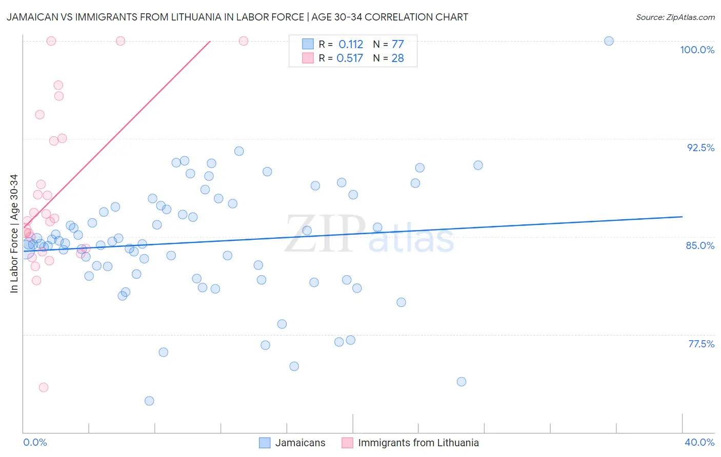 Jamaican vs Immigrants from Lithuania In Labor Force | Age 30-34