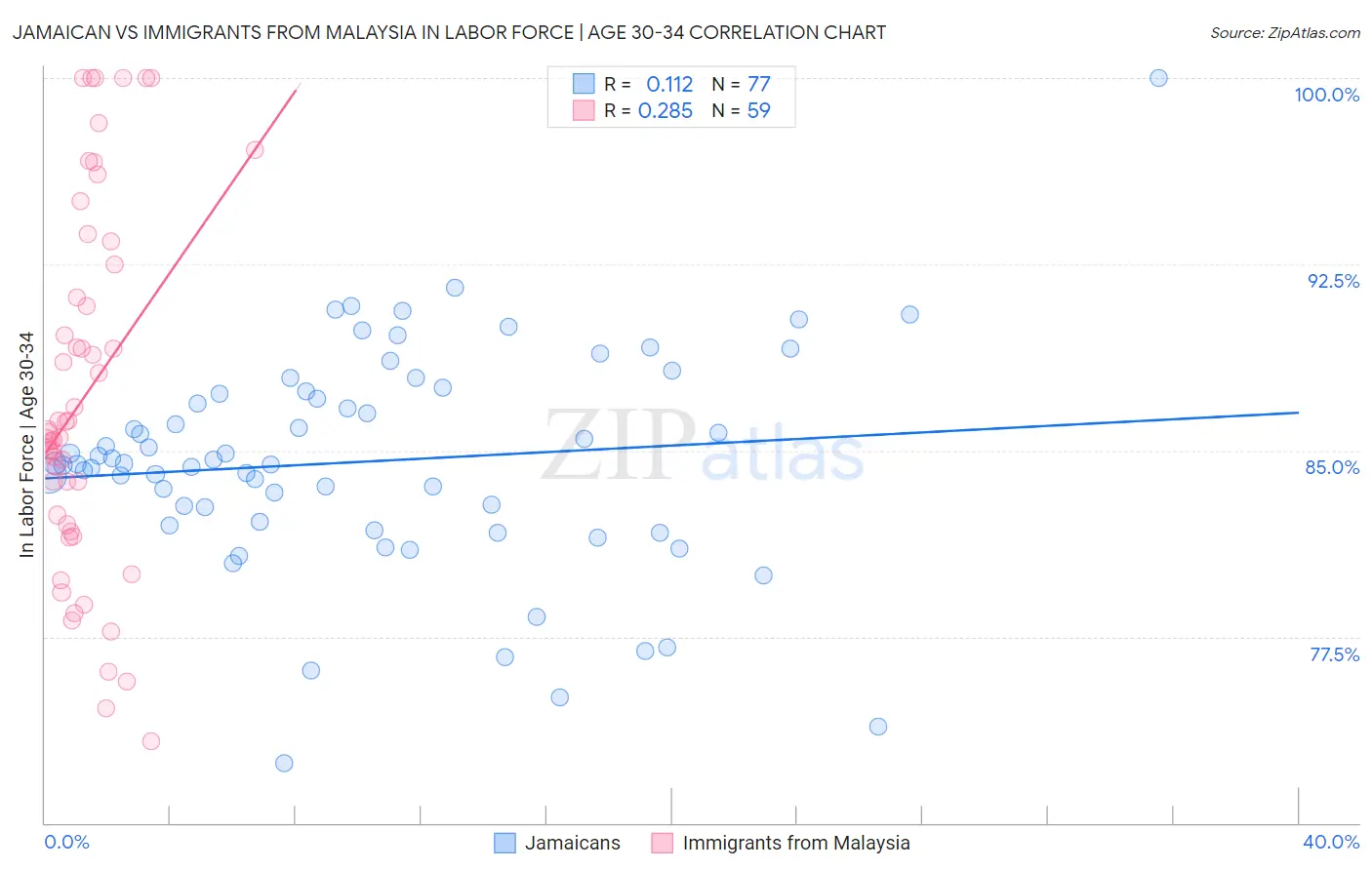 Jamaican vs Immigrants from Malaysia In Labor Force | Age 30-34