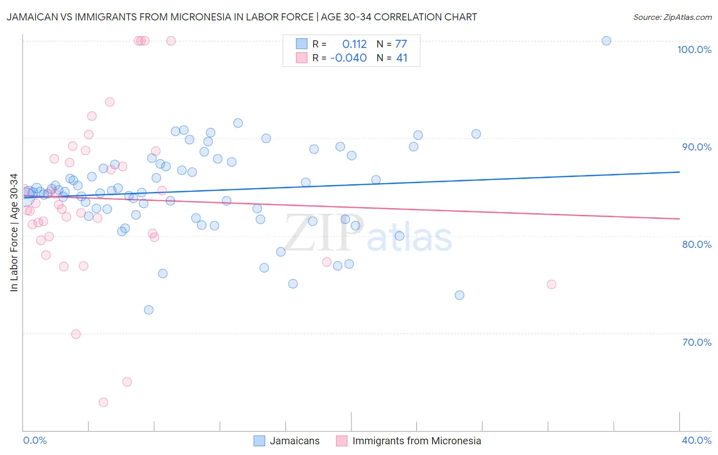 Jamaican vs Immigrants from Micronesia In Labor Force | Age 30-34