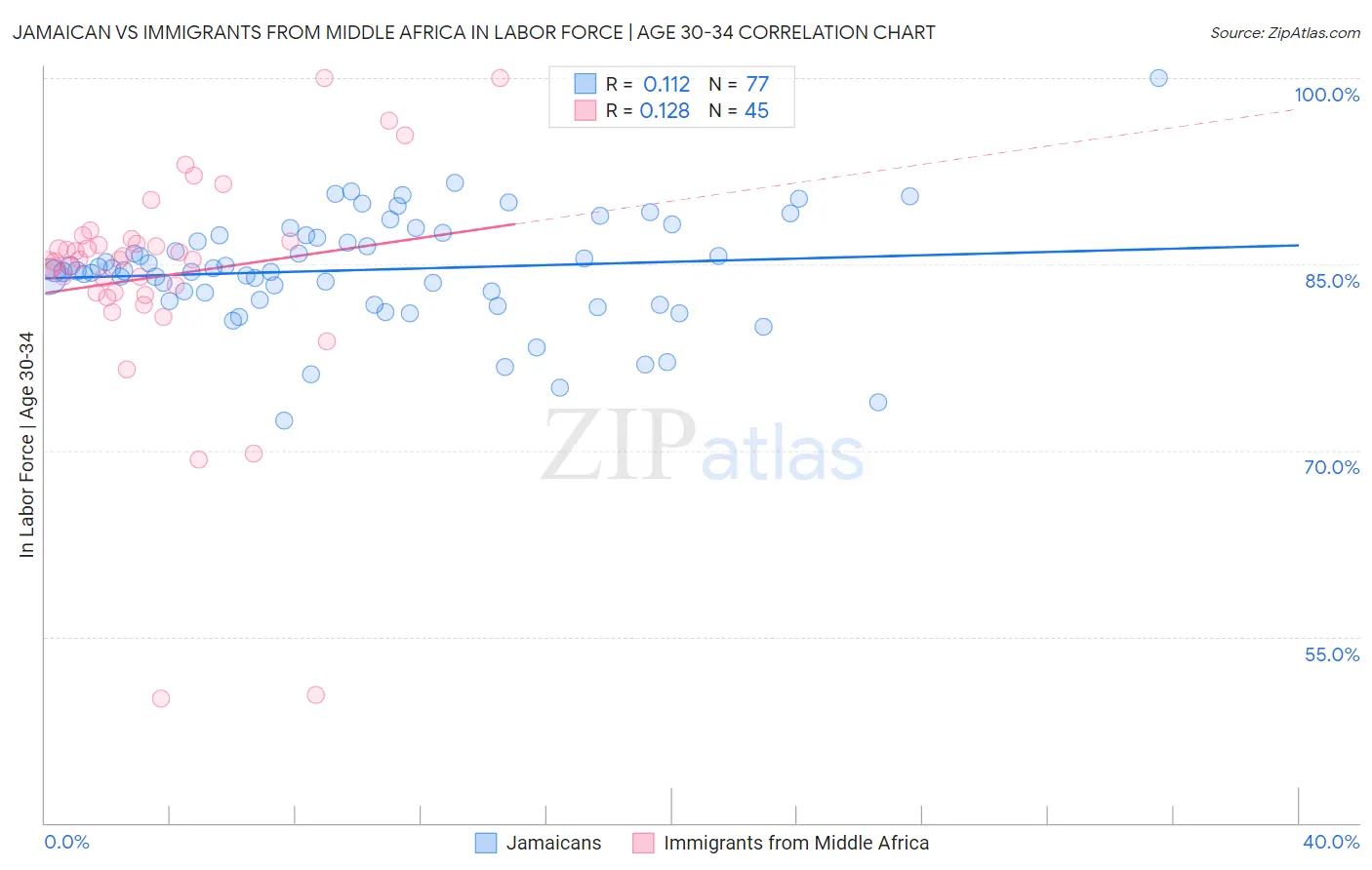 Jamaican vs Immigrants from Middle Africa In Labor Force | Age 30-34