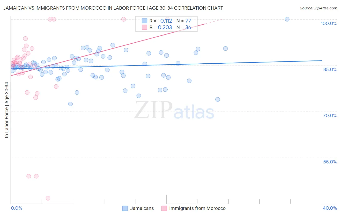 Jamaican vs Immigrants from Morocco In Labor Force | Age 30-34