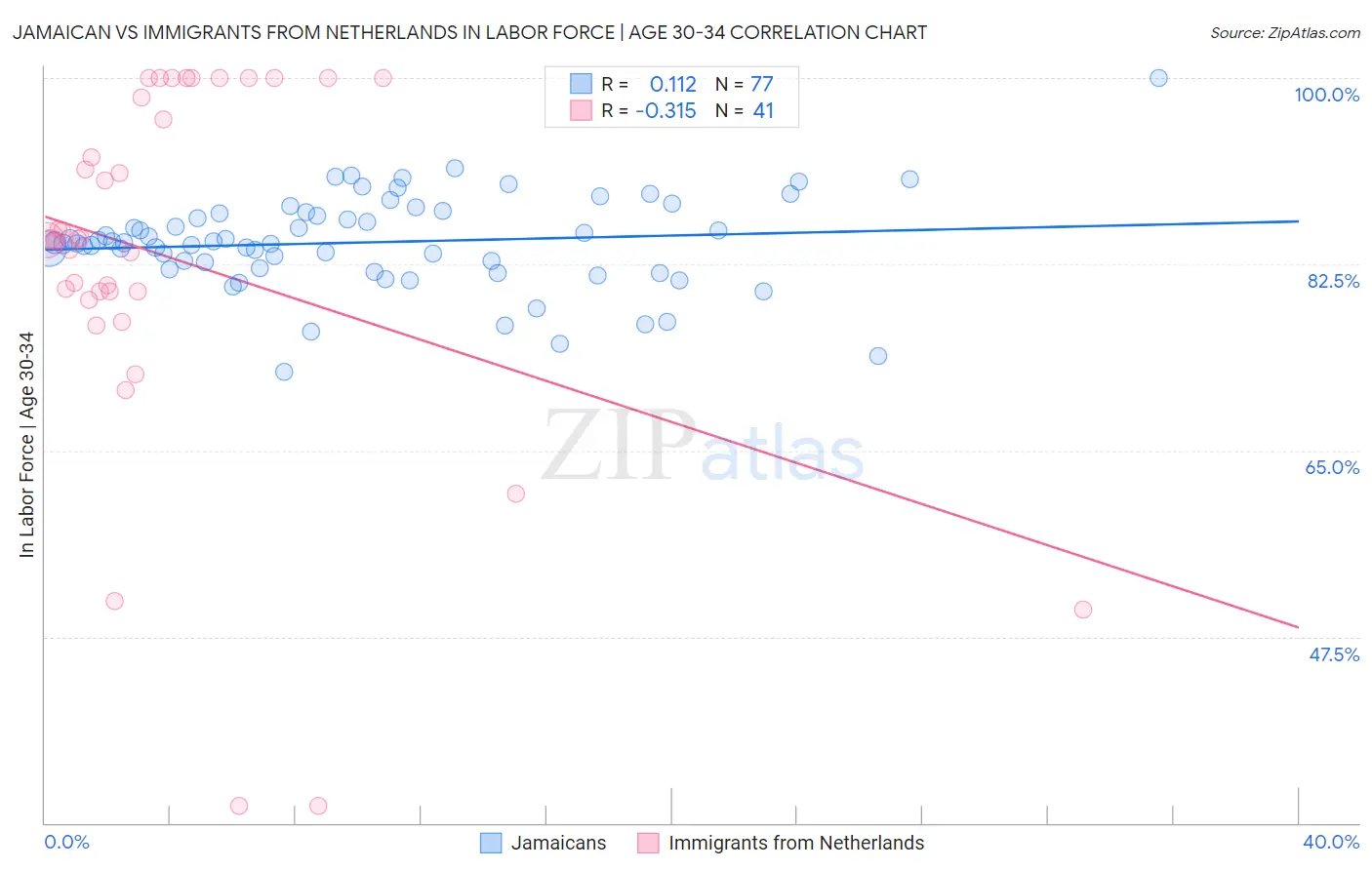 Jamaican vs Immigrants from Netherlands In Labor Force | Age 30-34
