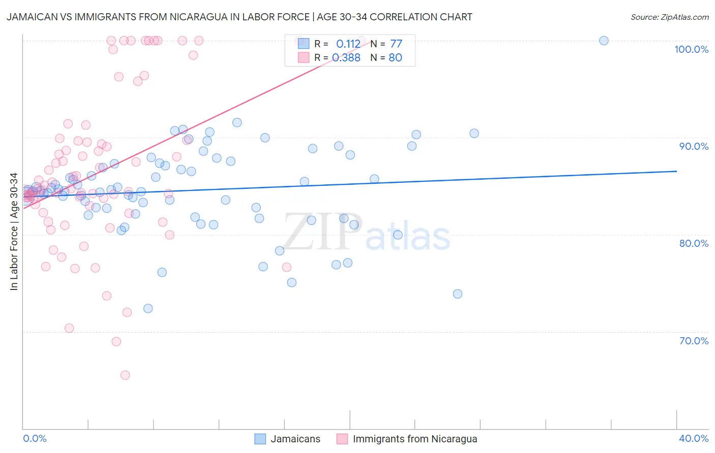 Jamaican vs Immigrants from Nicaragua In Labor Force | Age 30-34