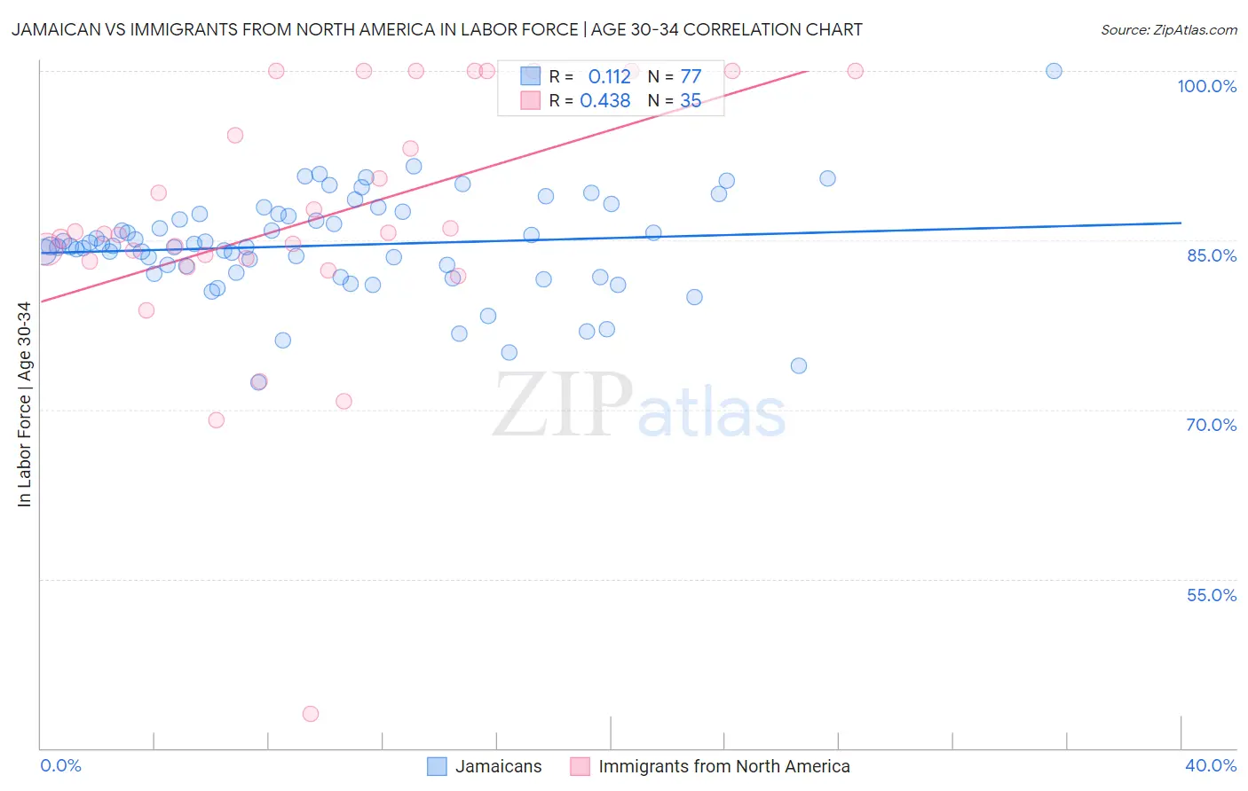 Jamaican vs Immigrants from North America In Labor Force | Age 30-34