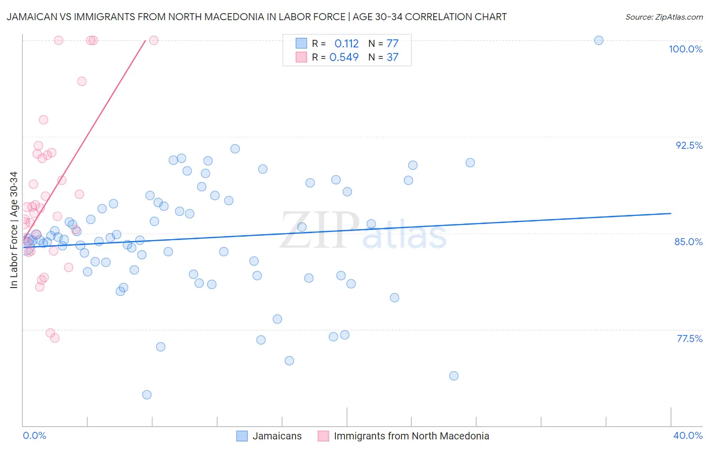 Jamaican vs Immigrants from North Macedonia In Labor Force | Age 30-34