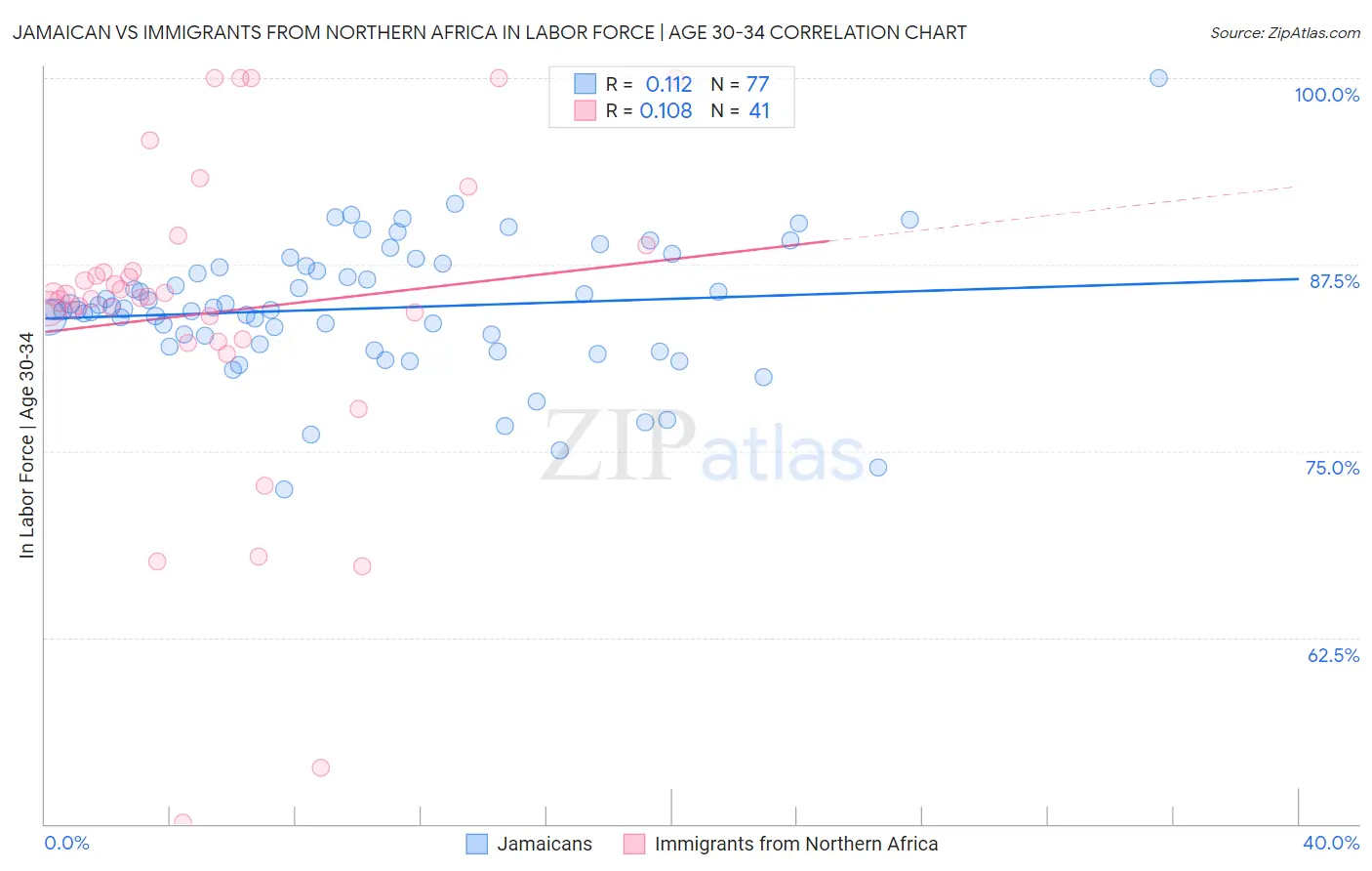 Jamaican vs Immigrants from Northern Africa In Labor Force | Age 30-34