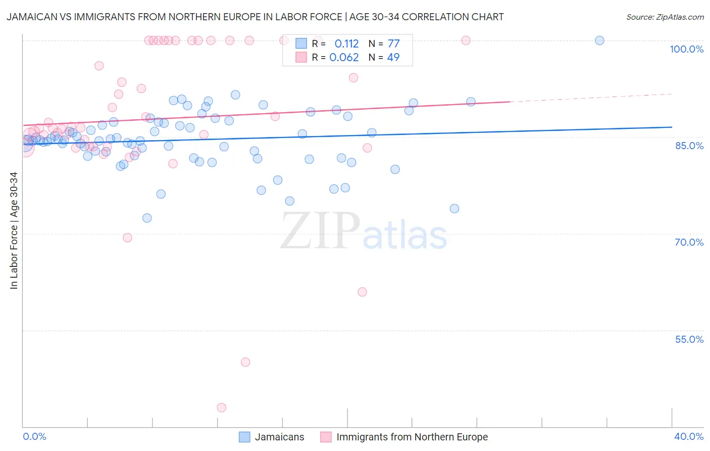 Jamaican vs Immigrants from Northern Europe In Labor Force | Age 30-34