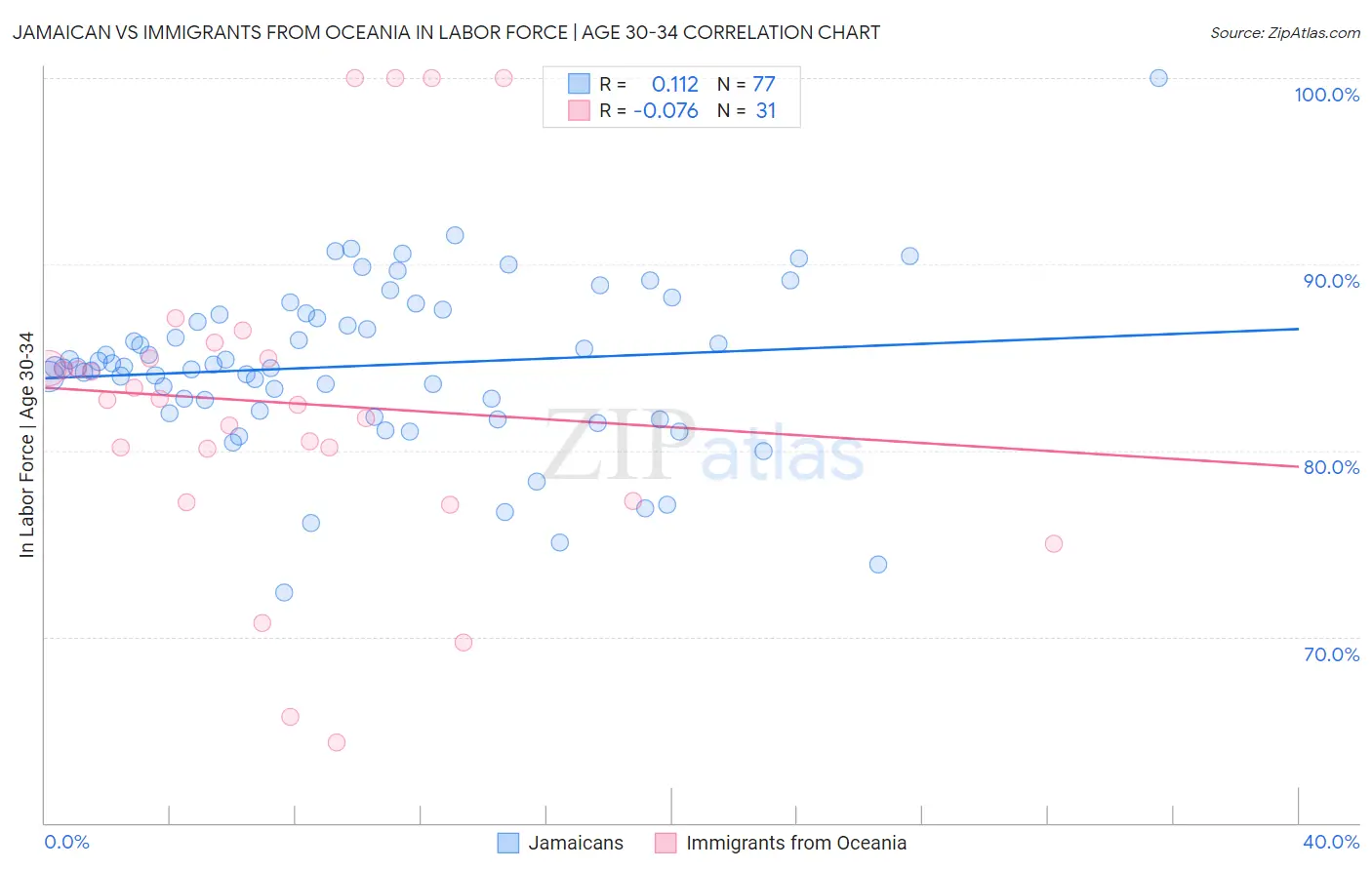 Jamaican vs Immigrants from Oceania In Labor Force | Age 30-34