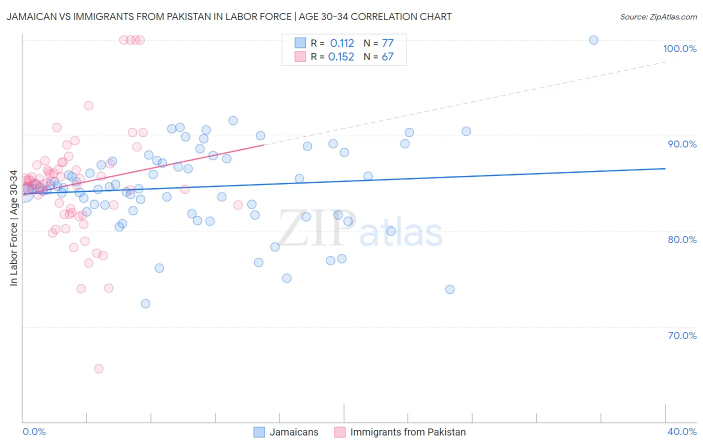 Jamaican vs Immigrants from Pakistan In Labor Force | Age 30-34