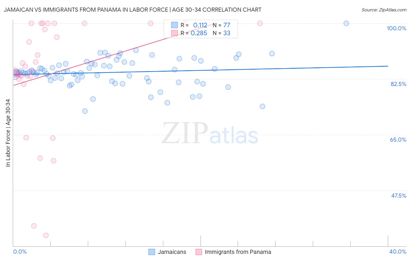 Jamaican vs Immigrants from Panama In Labor Force | Age 30-34