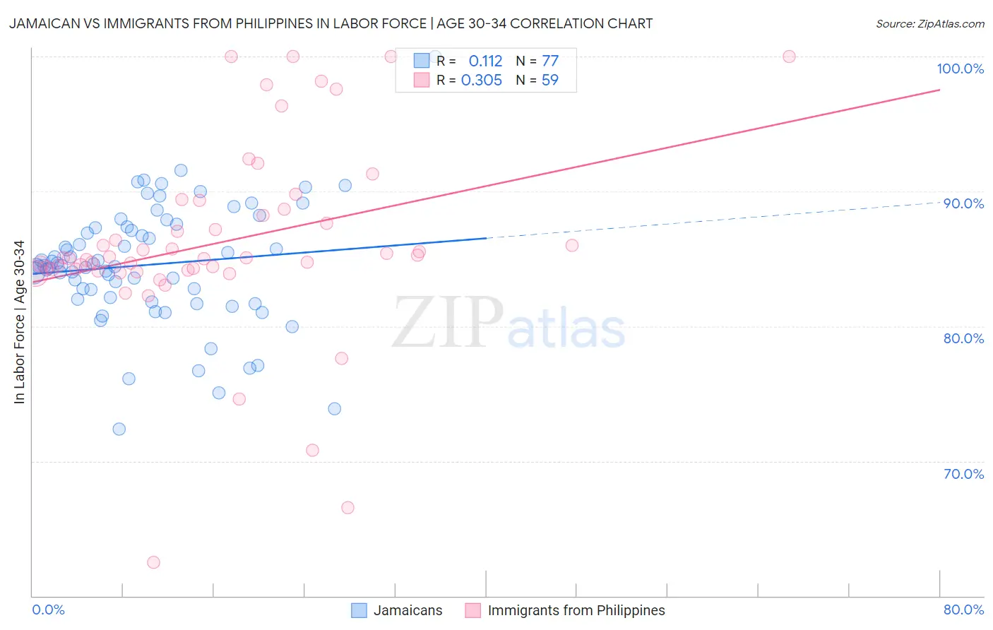 Jamaican vs Immigrants from Philippines In Labor Force | Age 30-34