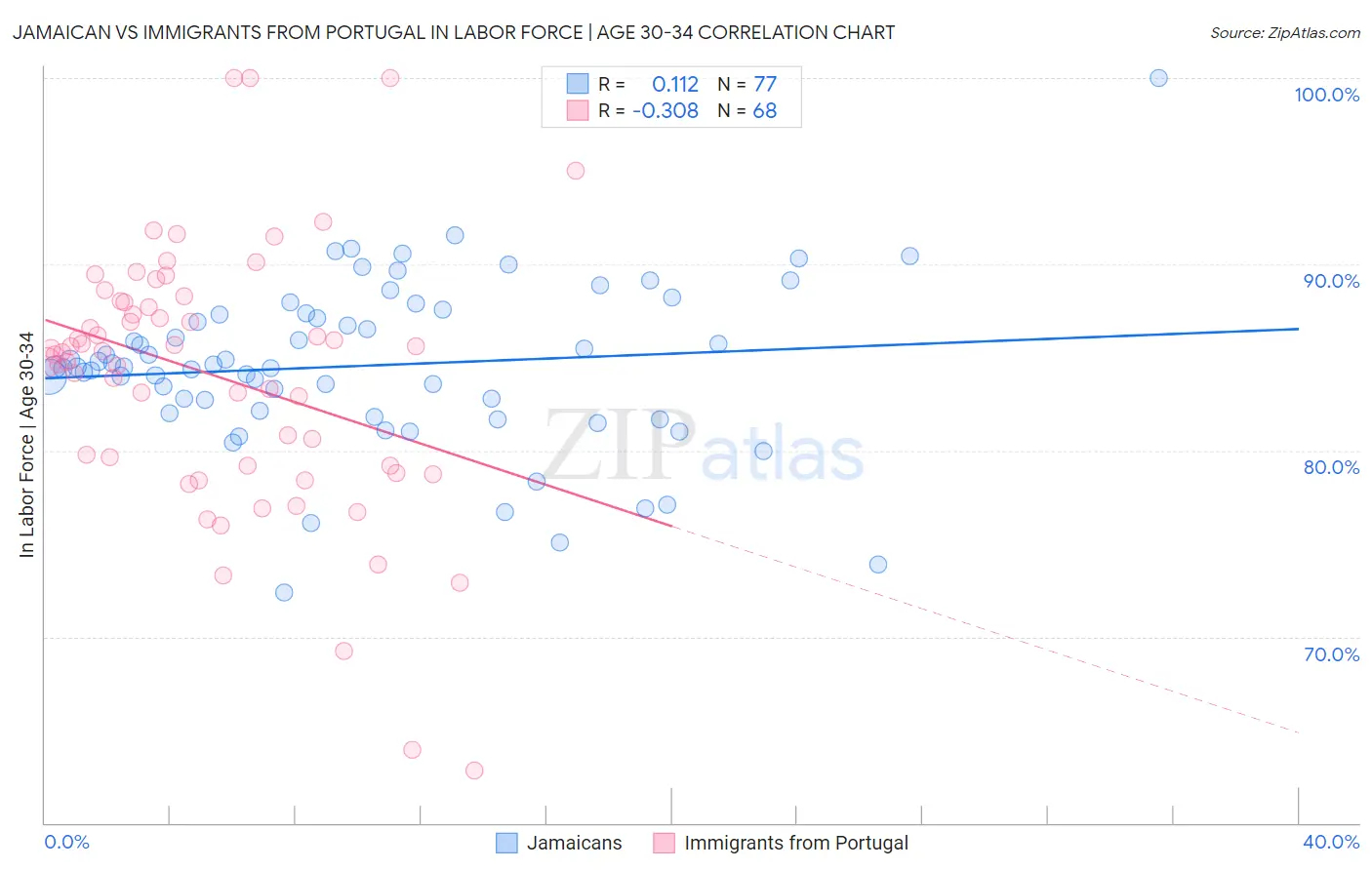 Jamaican vs Immigrants from Portugal In Labor Force | Age 30-34