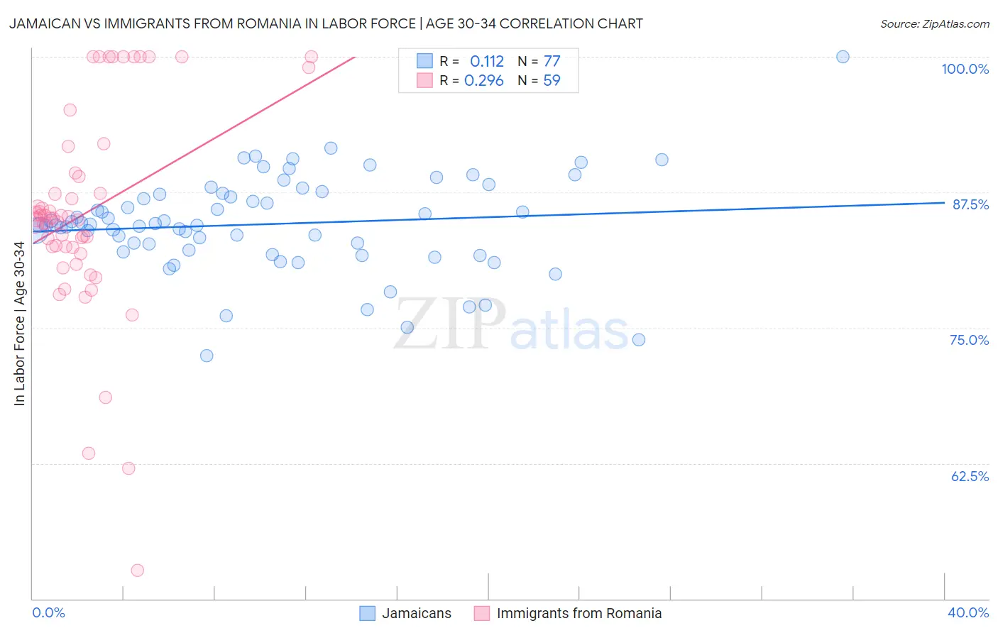 Jamaican vs Immigrants from Romania In Labor Force | Age 30-34