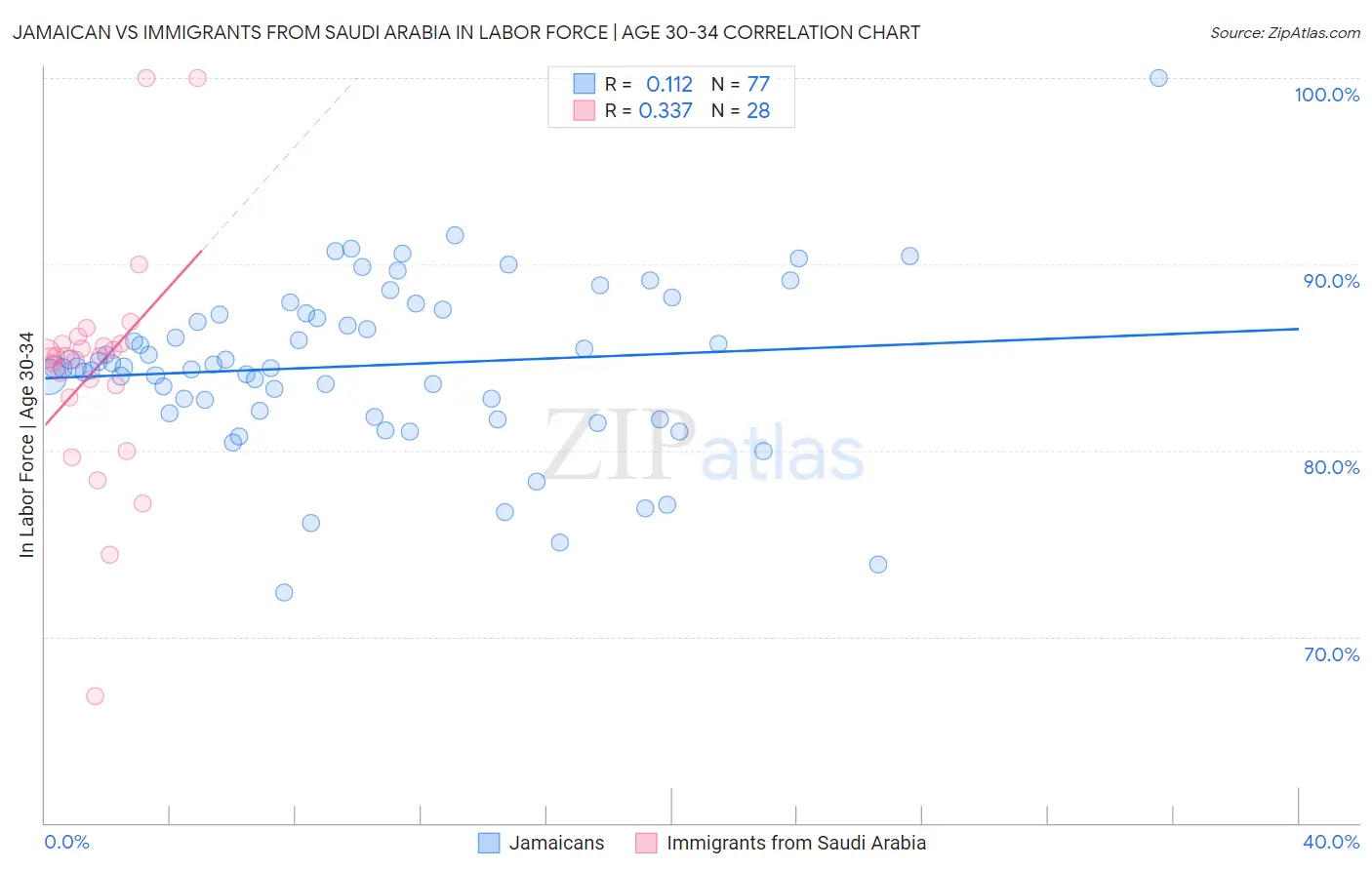 Jamaican vs Immigrants from Saudi Arabia In Labor Force | Age 30-34