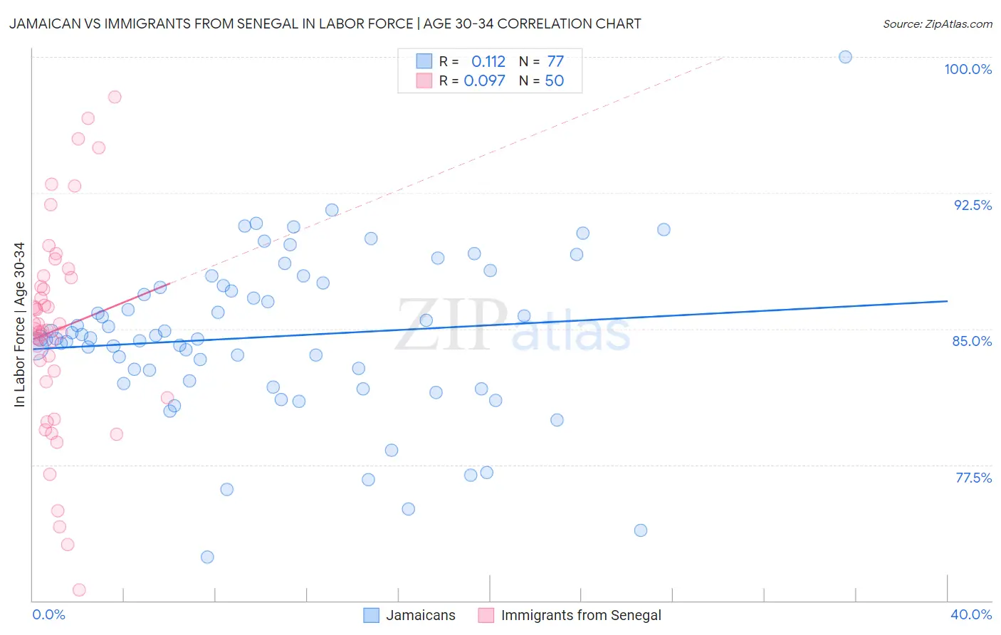 Jamaican vs Immigrants from Senegal In Labor Force | Age 30-34