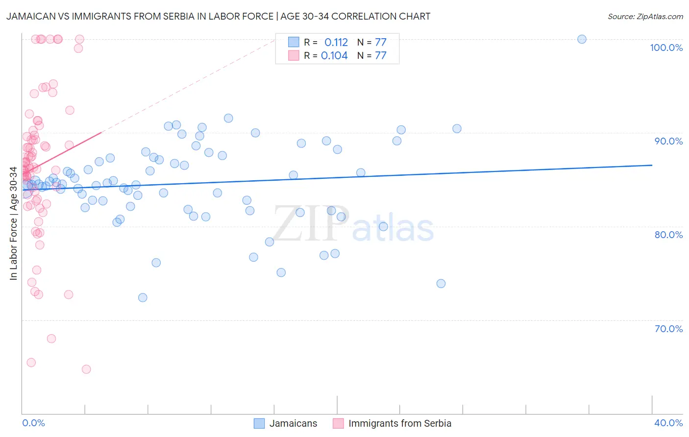 Jamaican vs Immigrants from Serbia In Labor Force | Age 30-34