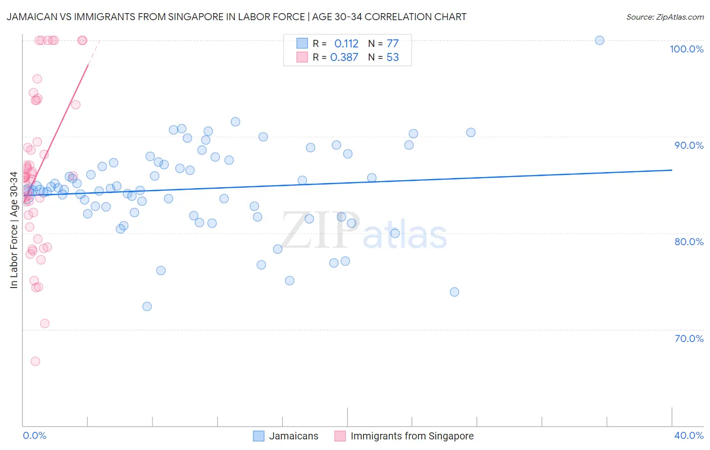 Jamaican vs Immigrants from Singapore In Labor Force | Age 30-34