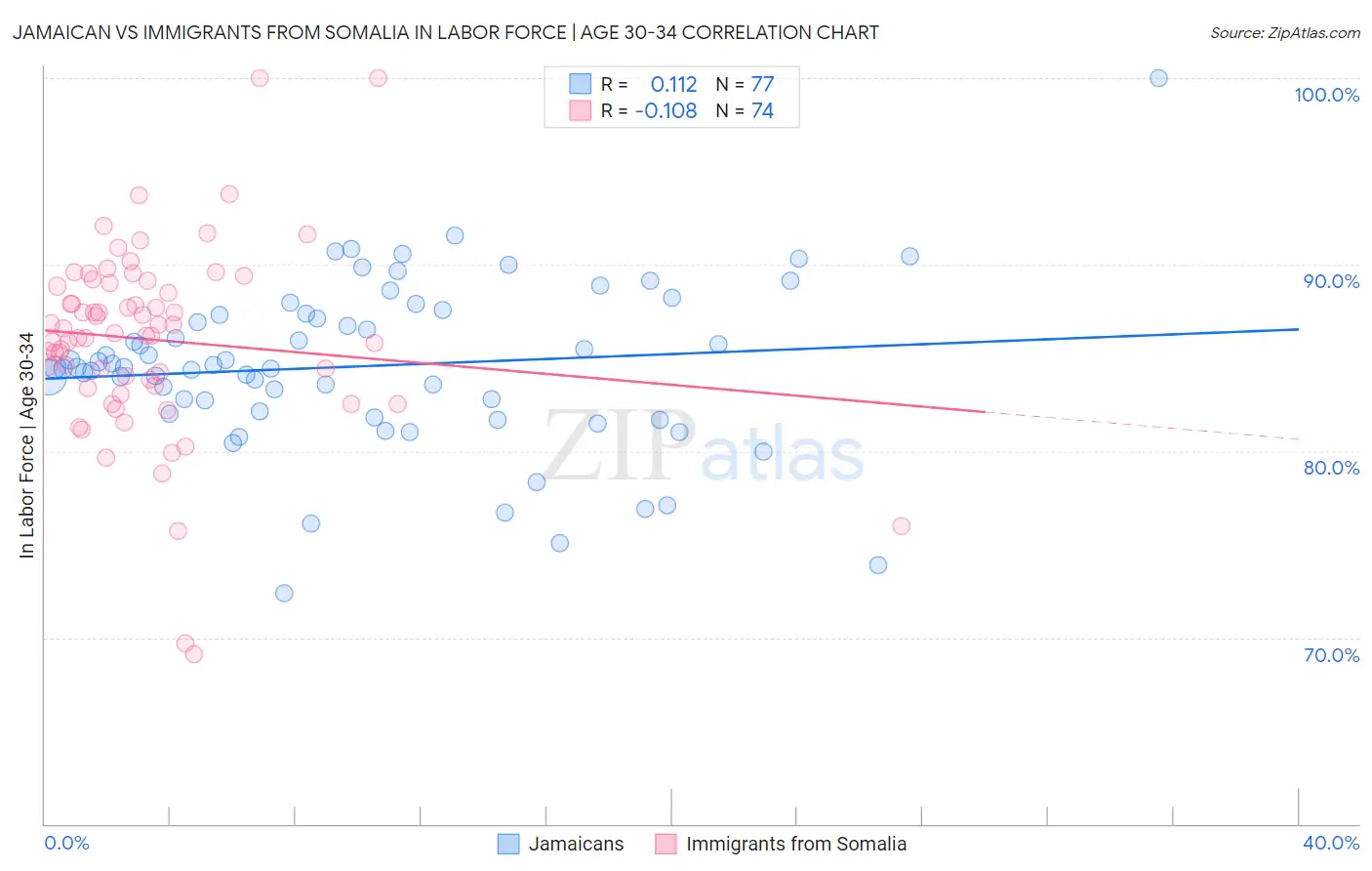 Jamaican vs Immigrants from Somalia In Labor Force | Age 30-34