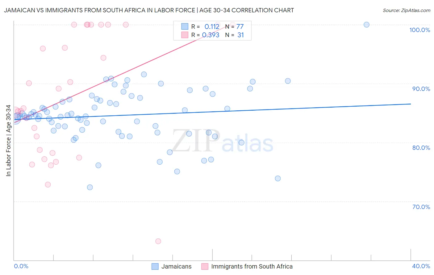 Jamaican vs Immigrants from South Africa In Labor Force | Age 30-34