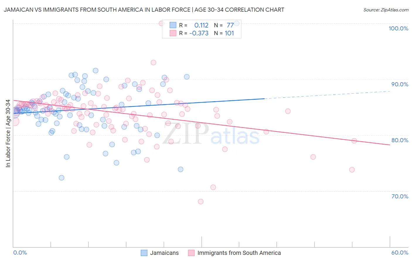 Jamaican vs Immigrants from South America In Labor Force | Age 30-34
