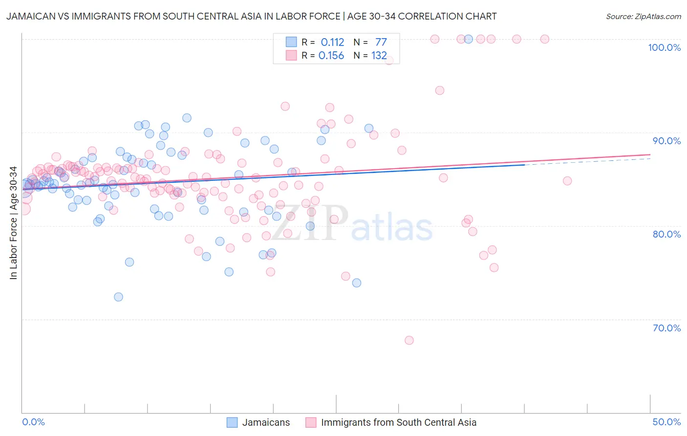 Jamaican vs Immigrants from South Central Asia In Labor Force | Age 30-34