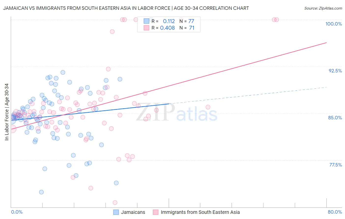 Jamaican vs Immigrants from South Eastern Asia In Labor Force | Age 30-34
