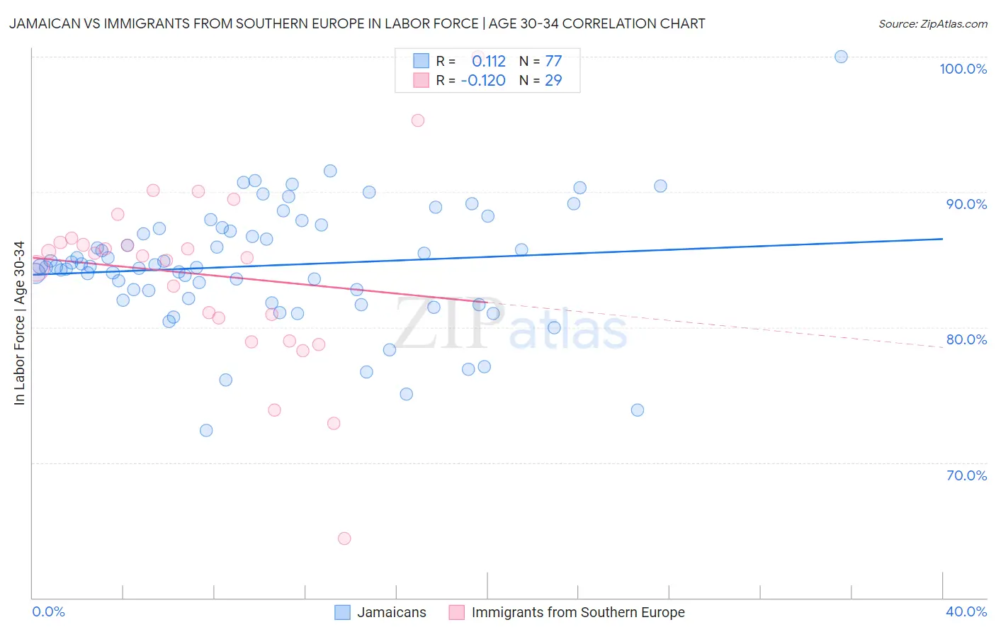 Jamaican vs Immigrants from Southern Europe In Labor Force | Age 30-34