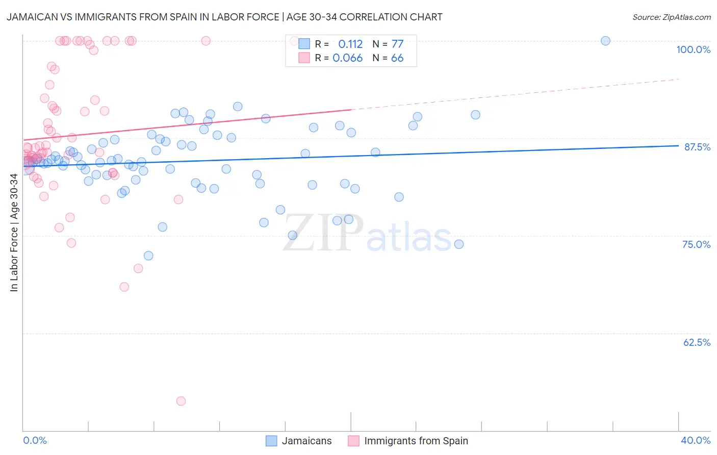 Jamaican vs Immigrants from Spain In Labor Force | Age 30-34
