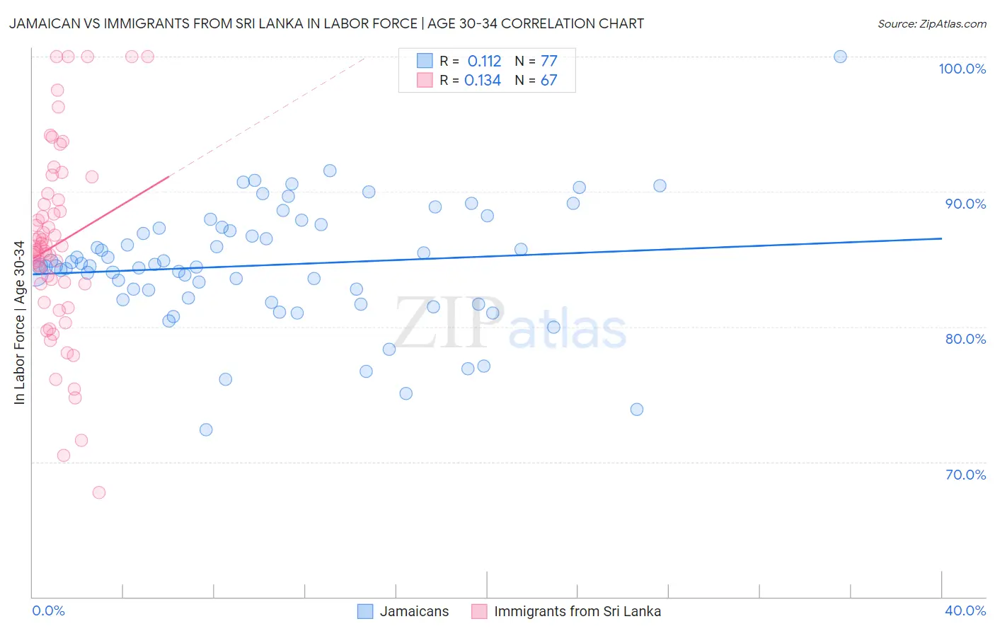 Jamaican vs Immigrants from Sri Lanka In Labor Force | Age 30-34