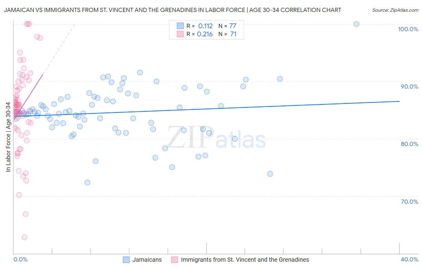 Jamaican vs Immigrants from St. Vincent and the Grenadines In Labor Force | Age 30-34