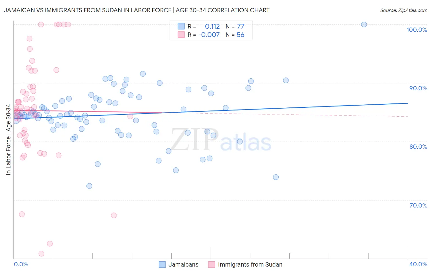 Jamaican vs Immigrants from Sudan In Labor Force | Age 30-34