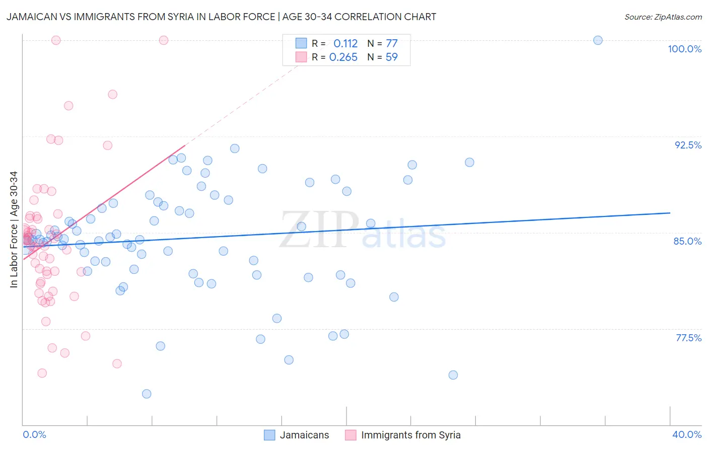 Jamaican vs Immigrants from Syria In Labor Force | Age 30-34