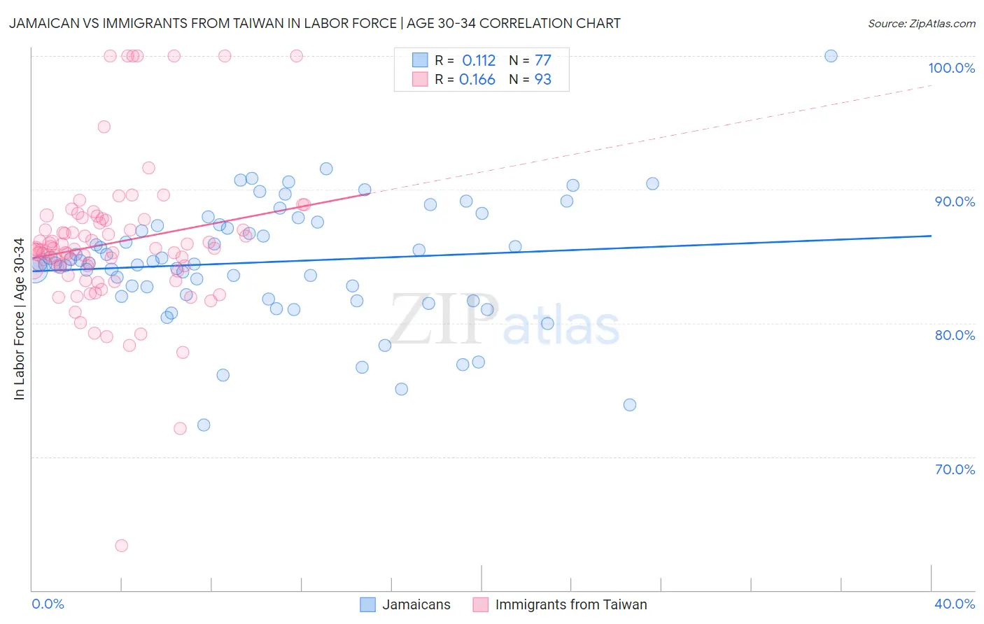 Jamaican vs Immigrants from Taiwan In Labor Force | Age 30-34