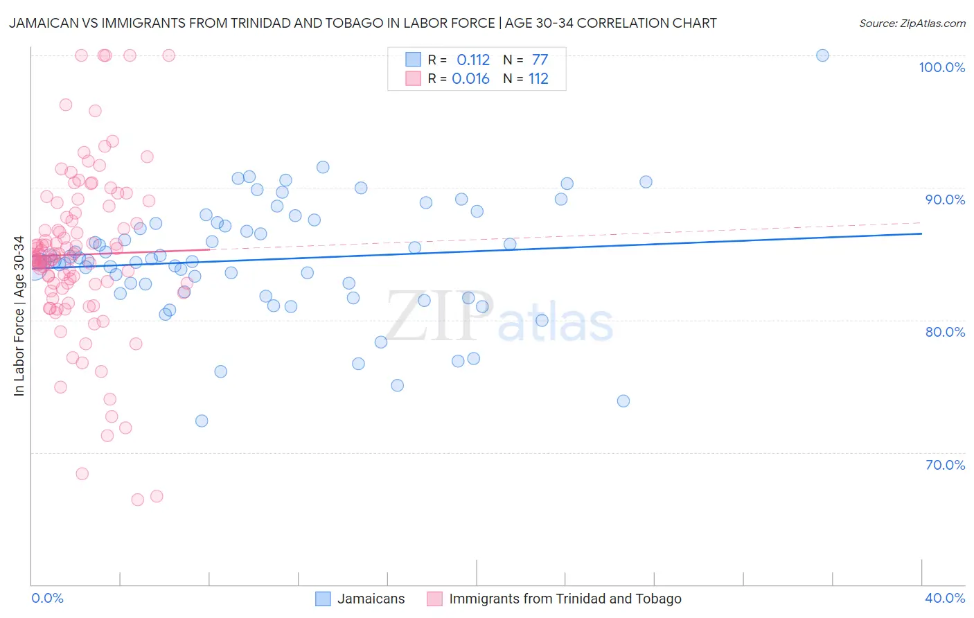 Jamaican vs Immigrants from Trinidad and Tobago In Labor Force | Age 30-34
