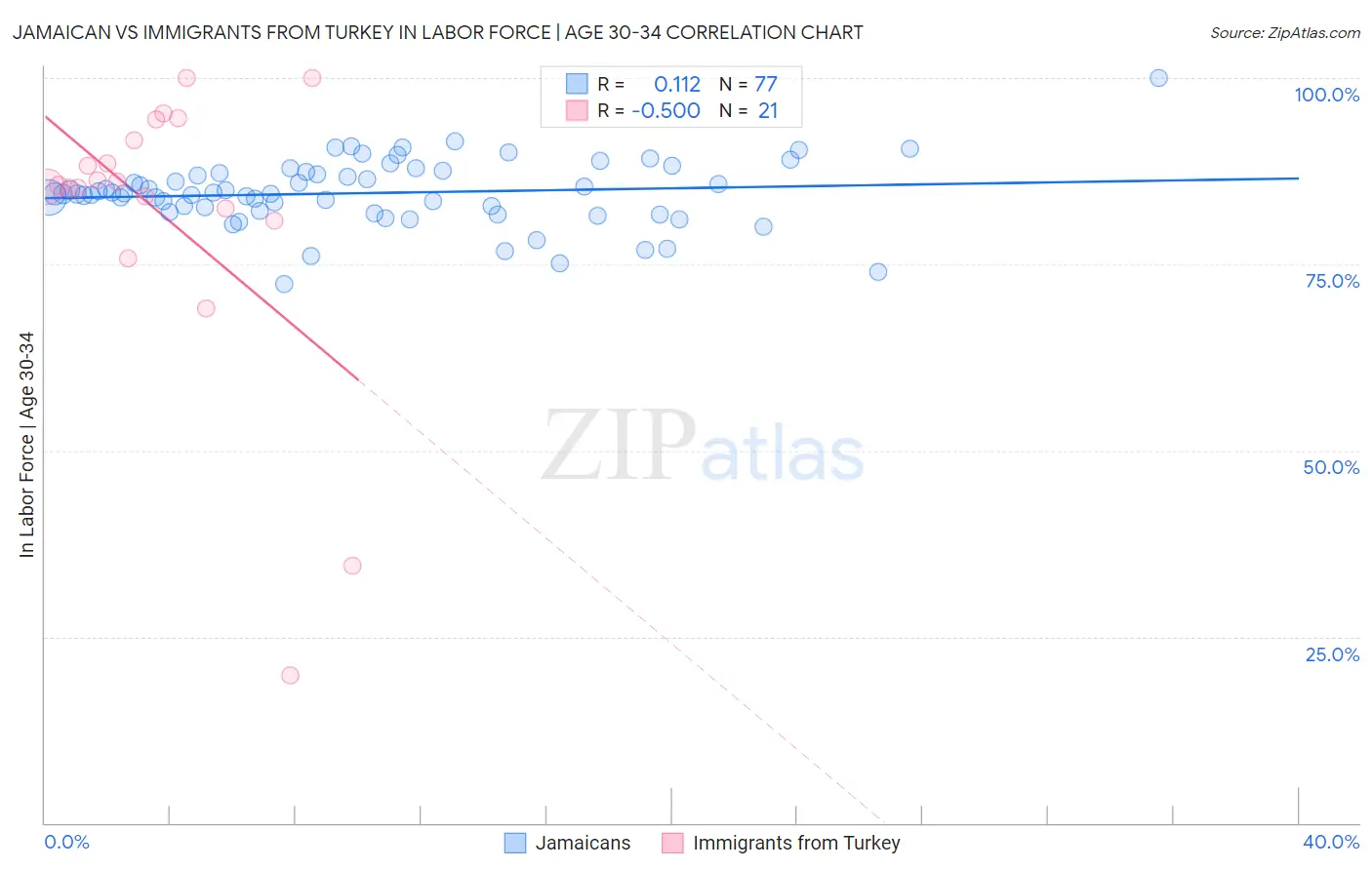Jamaican vs Immigrants from Turkey In Labor Force | Age 30-34