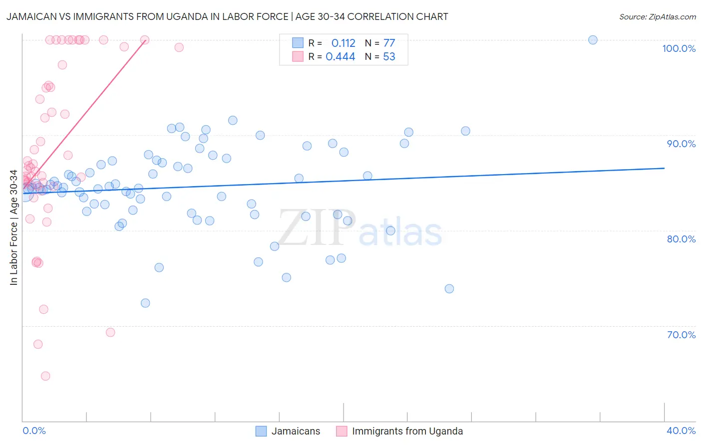 Jamaican vs Immigrants from Uganda In Labor Force | Age 30-34