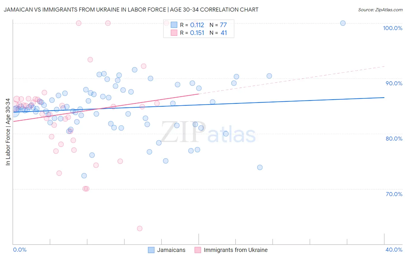 Jamaican vs Immigrants from Ukraine In Labor Force | Age 30-34