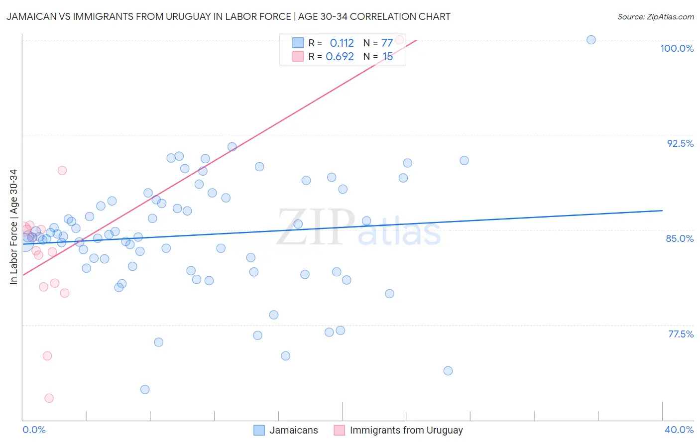 Jamaican vs Immigrants from Uruguay In Labor Force | Age 30-34