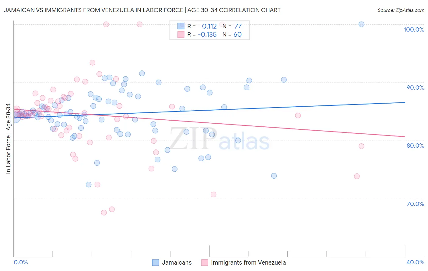 Jamaican vs Immigrants from Venezuela In Labor Force | Age 30-34